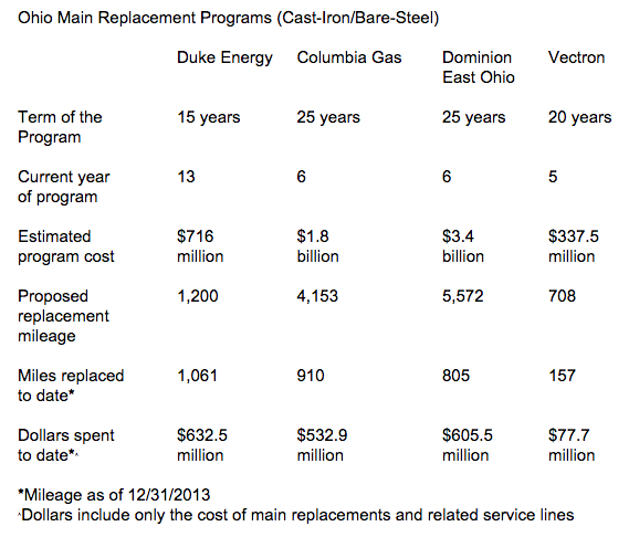 Ohio Main Replacement Programs