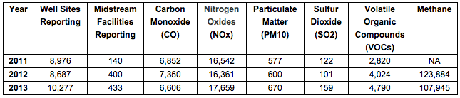 PA DEP natural gas emissions by year