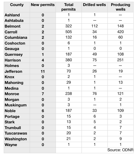 April 2016 Ohio Utica shale permits by county